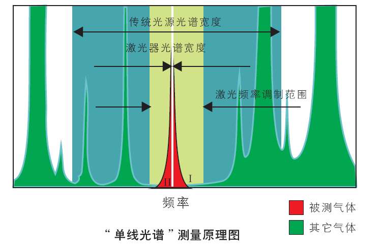 采用TDLAS技術(shù)的單線(xiàn)吸收譜線(xiàn)