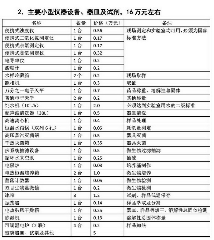 水質(zhì)檢測中心用到的小型儀器設(shè)備、器皿及試劑