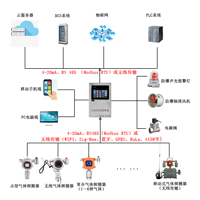 R1234yf四氟丙烯制冷劑氣體泄漏在線監(jiān)測報警控制系統(tǒng) R1234yf四氟丙烯制冷劑氣體泄漏在線監(jiān)測報警控制系統(tǒng)